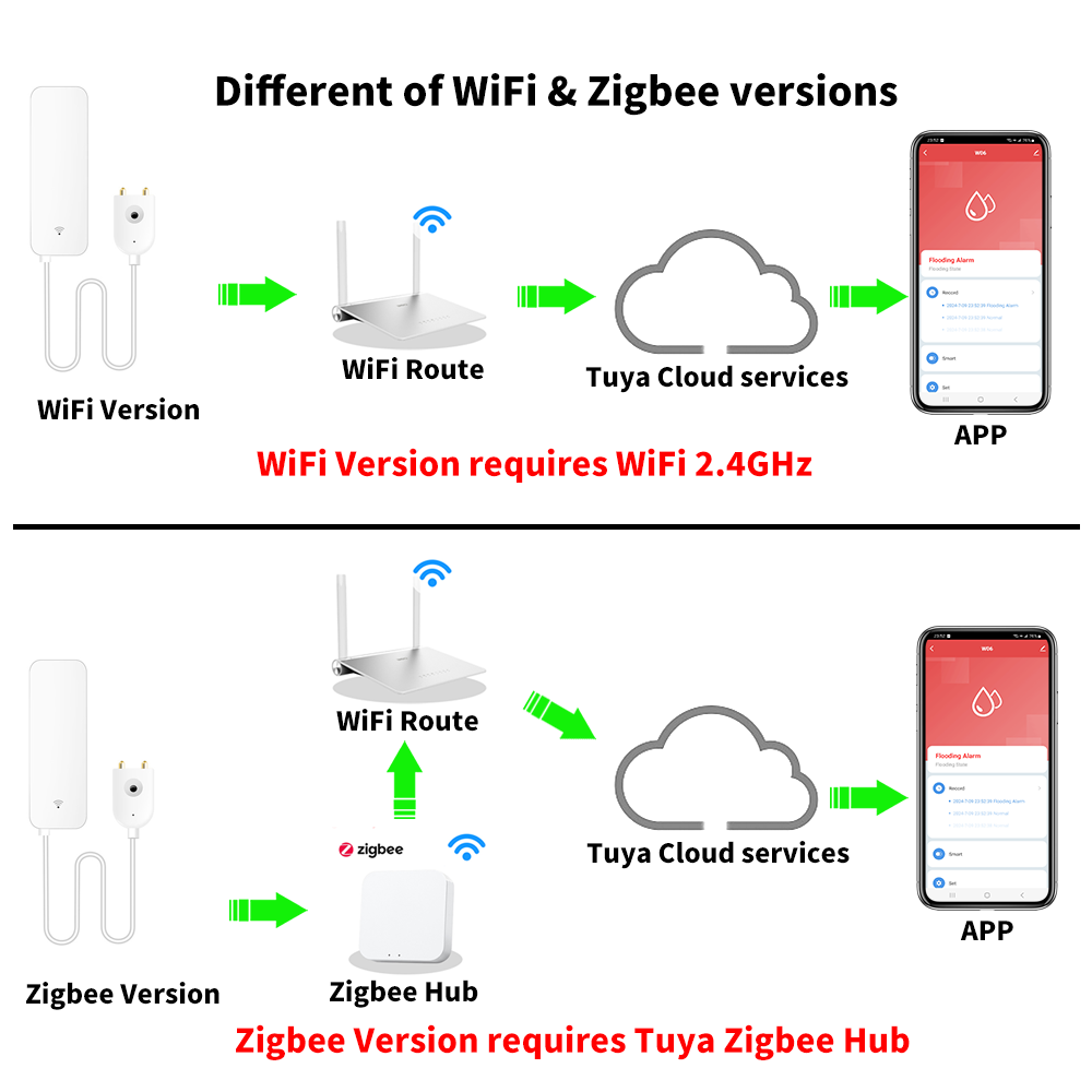 Tuya WiFi Zigbee مستشعر المياه - مراجعة Home Security Devices وسعره